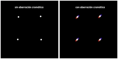 ejemplo de aberración cromática  