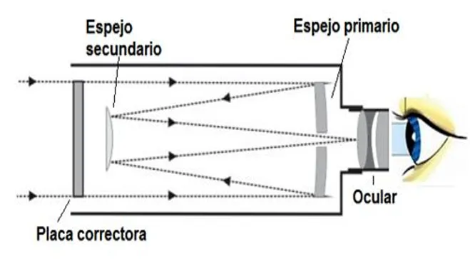 diagrama del Funcionamiento de un telescopio reflector