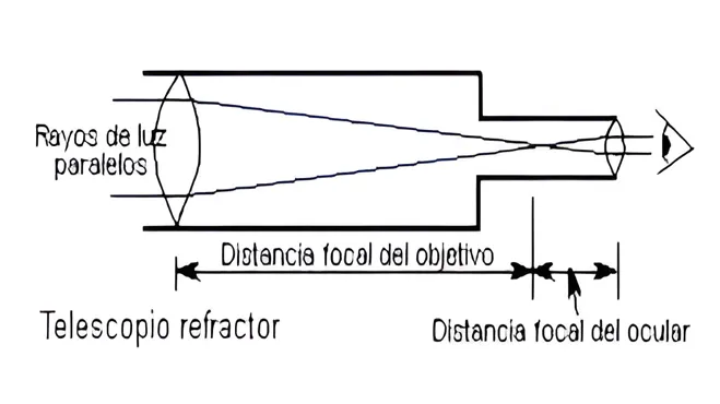 diagrama del Funcionamiento de un telescopio refractor